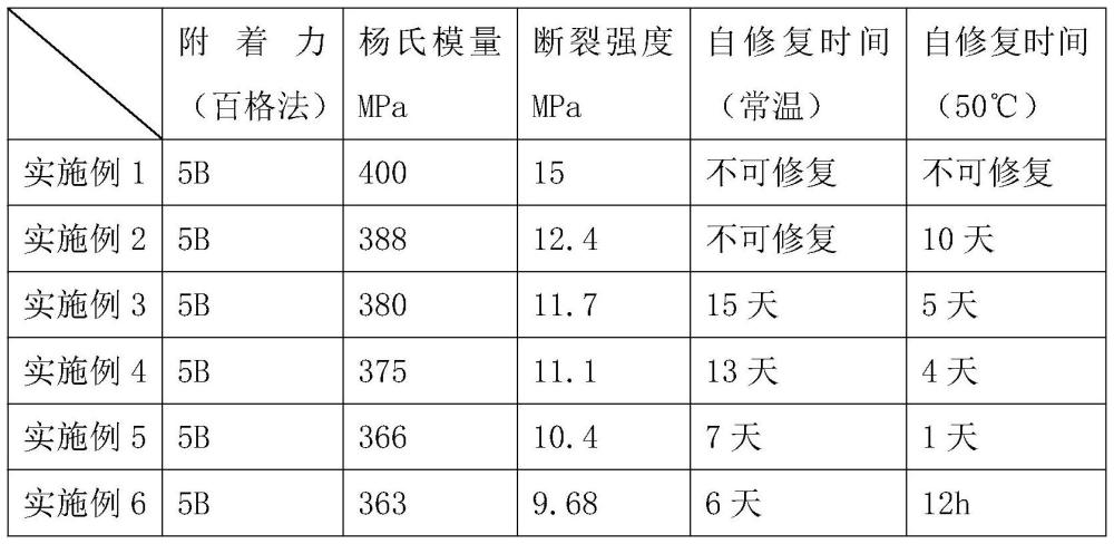 一种光固化可自修复涂层及其制备方法与流程