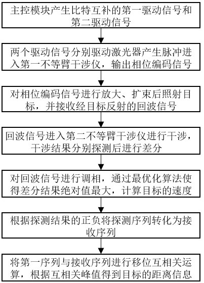 一种基于相位扫描的激光雷达测距测速方法与流程