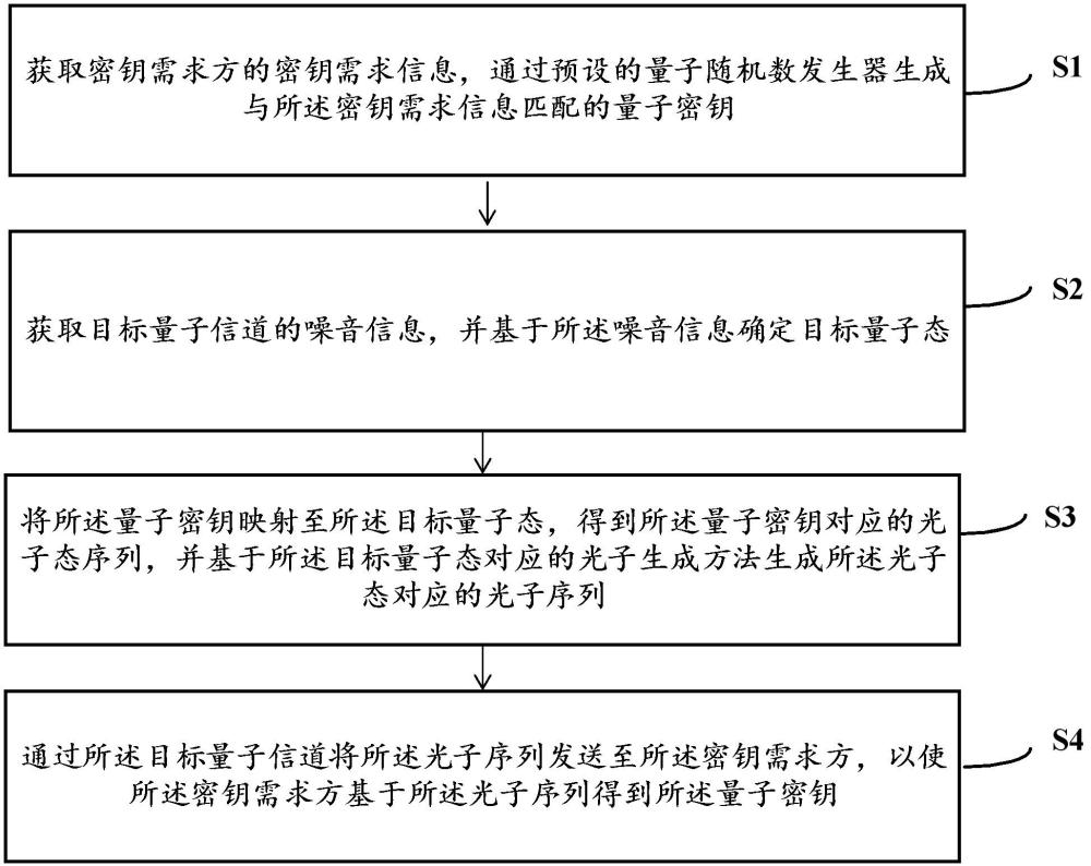 量子密钥分发方法、装置、设备及存储介质与流程