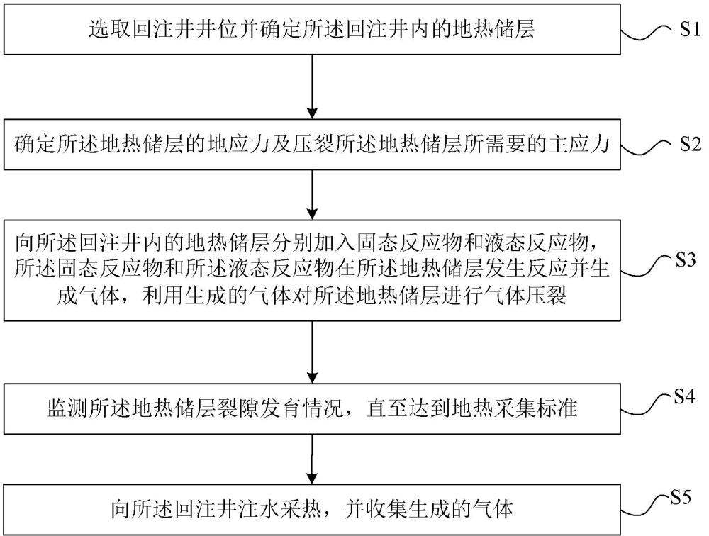 增强型地热系统的气体压裂造储和采集方法及装置与流程