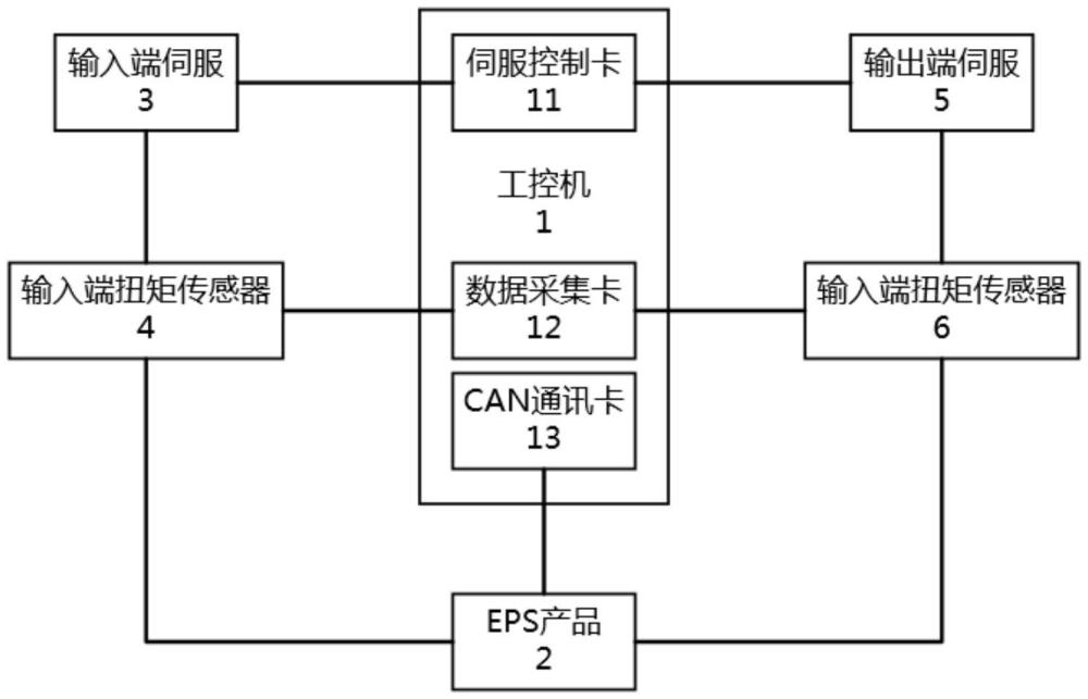 一种基于LabVIEW的EPS测试系统及测试方法与流程