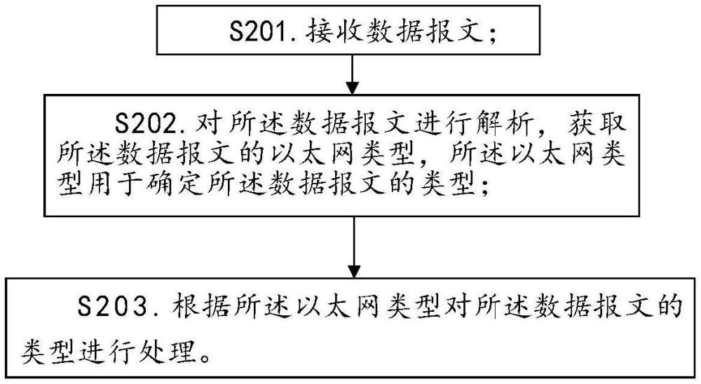 基于DPU的数据报文处理方法、装置、设备及存储介质与流程