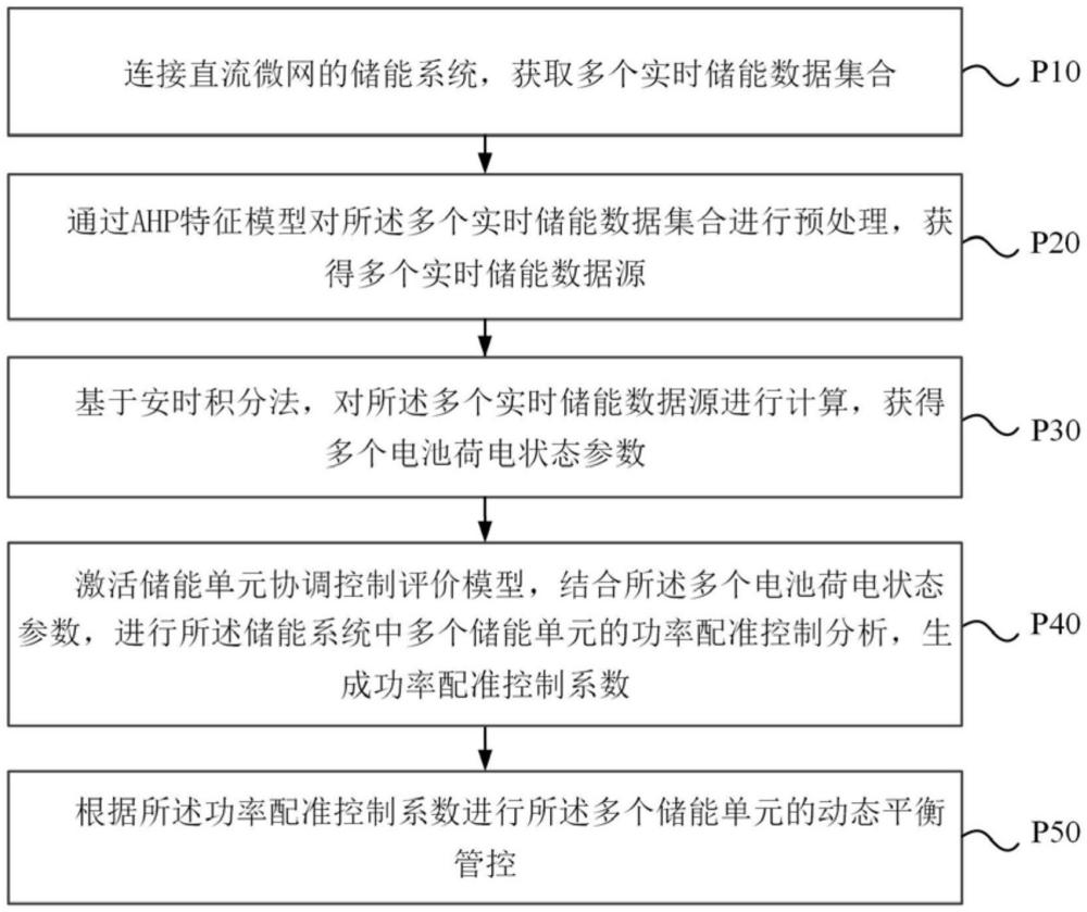 一种直流微网的动态平衡管控方法及电子设备与流程