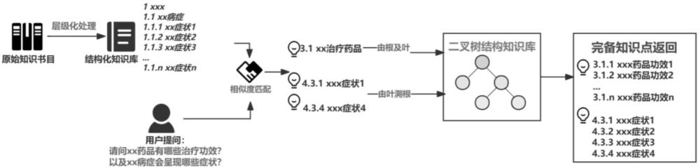 一种基于二叉树结构的知识点查全方法和系统