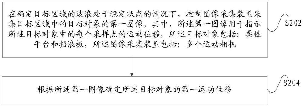 运动位移的确定方法和装置、存储介质及电子装置与流程