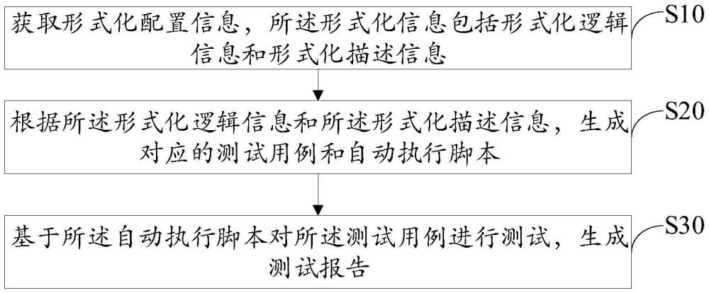 形式化测试用报告的生成方法、系统、设备及存储介质与流程