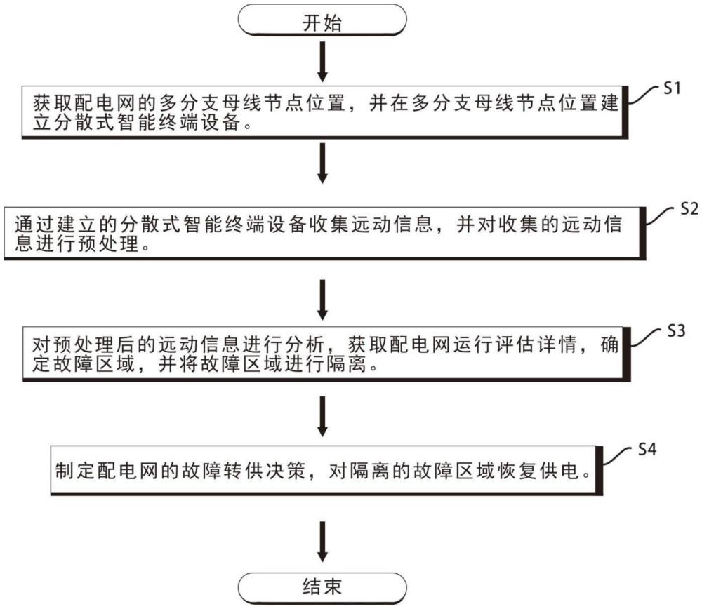 一种含分布式发电配电网故障转供方法及系统与流程