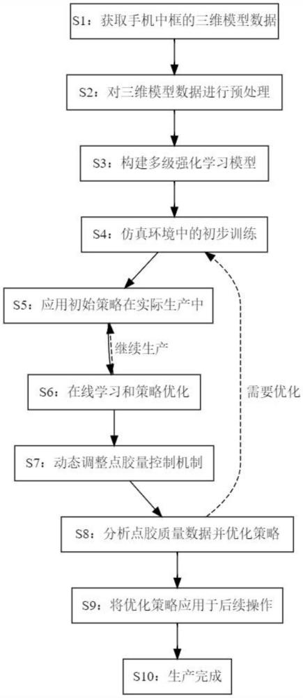 一种基于改进强化学习的手机中框点胶路径规划方法