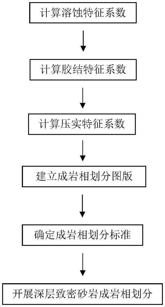 利用三孔隙度测井快速划分深层致密砂岩成岩相的方法