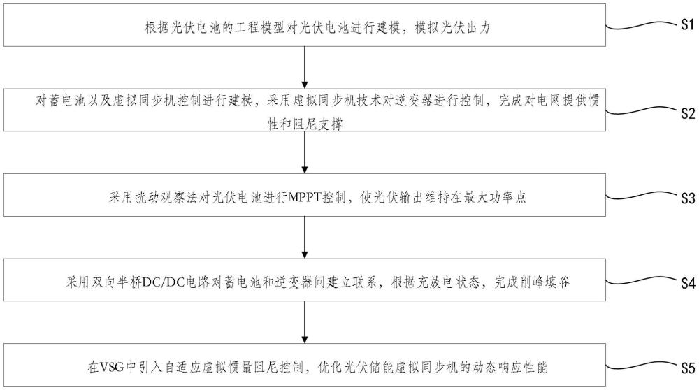 基于自适应惯量的光伏储能虚拟同步机控制方法及系统与流程