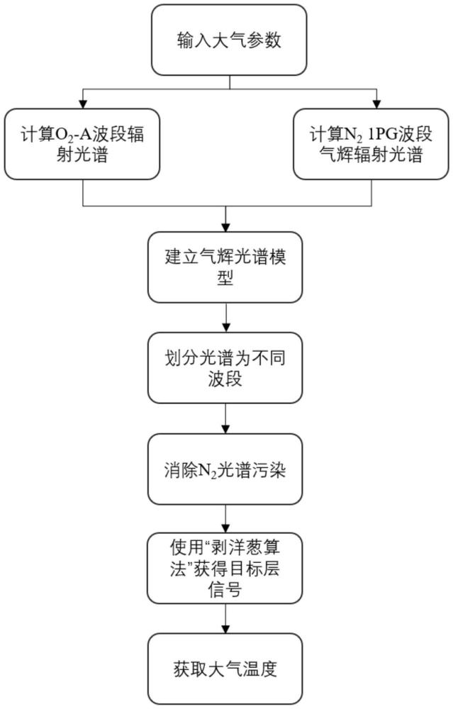 消除N2气辉光谱污染影响的中高层大气温度反演方法