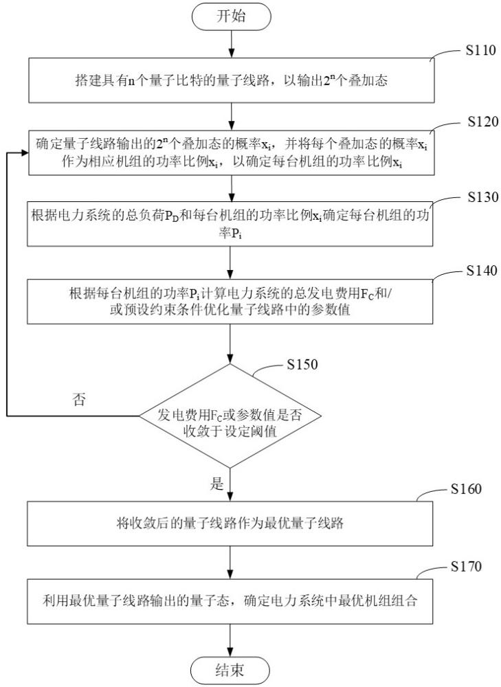 用于优化机组组合的量子计算方法、装置、设备及介质与流程