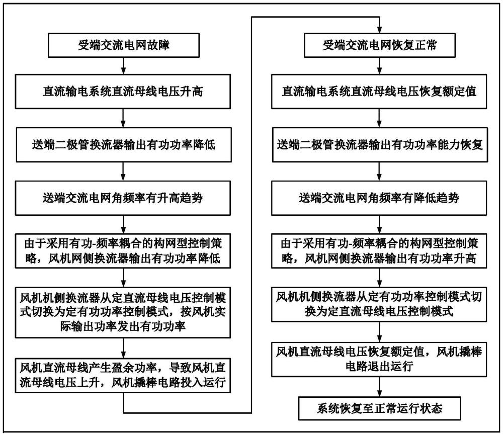 构网型风机经二极管整流直流送出系统故障穿越方法与流程