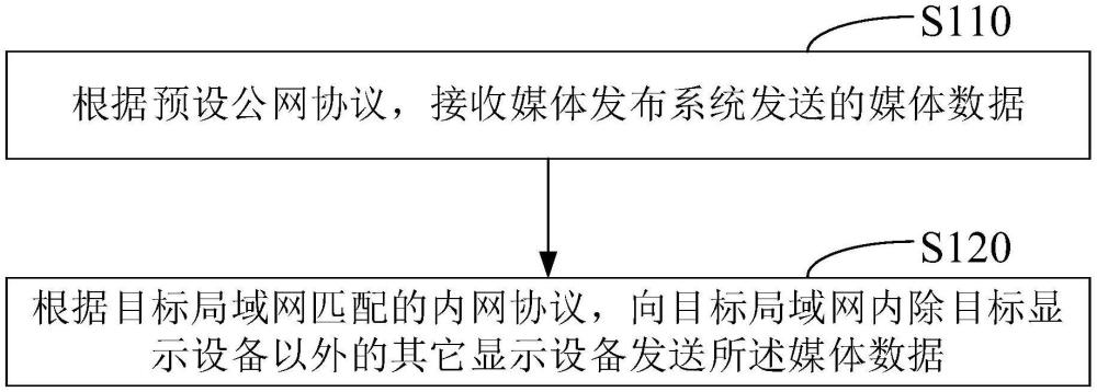 显示设备的媒体数据共享方法、装置、设备、介质及产品与流程