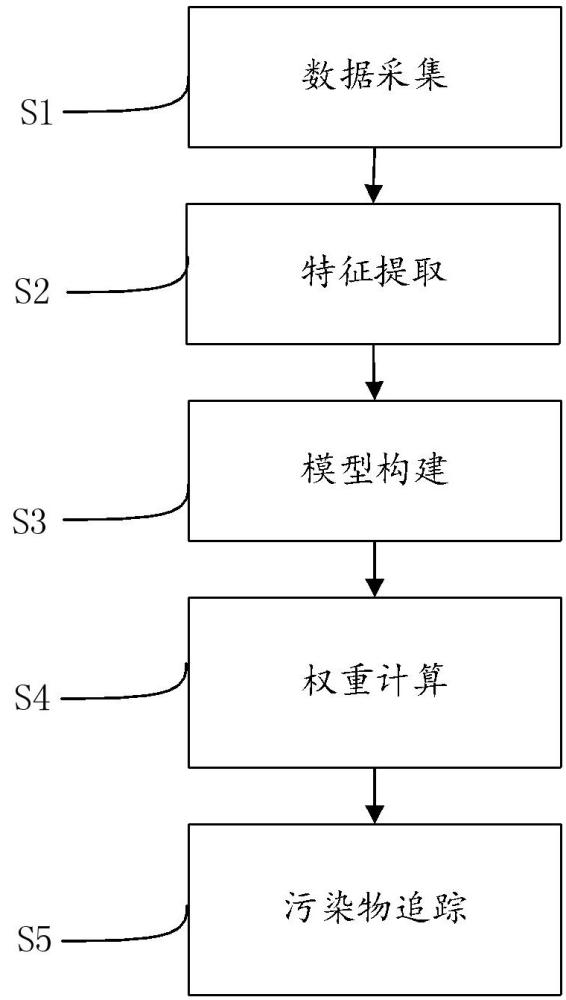 基于机器学习的地下水污染源追踪方法、设备及存储介质