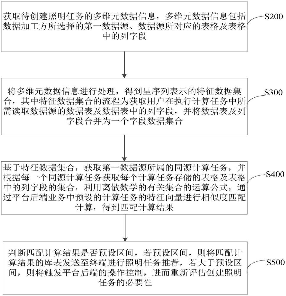 一种智慧照明任务推荐方法、系统、设备及可读介质与流程