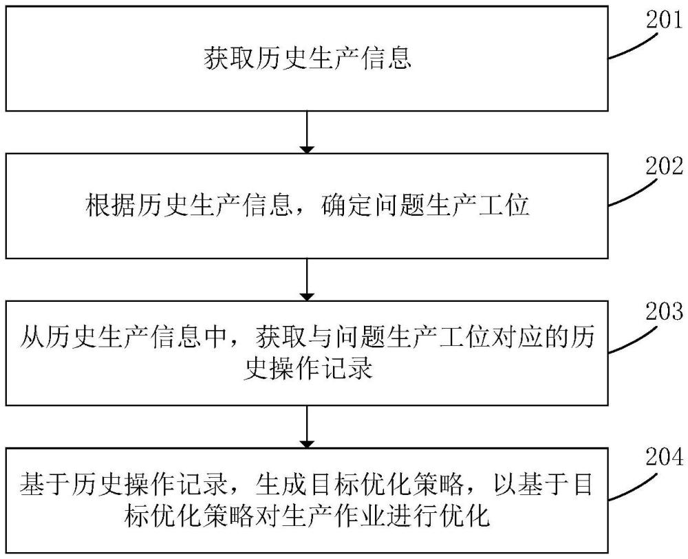 一种生产作业优化策略的生成方法、装置及终端设备与流程