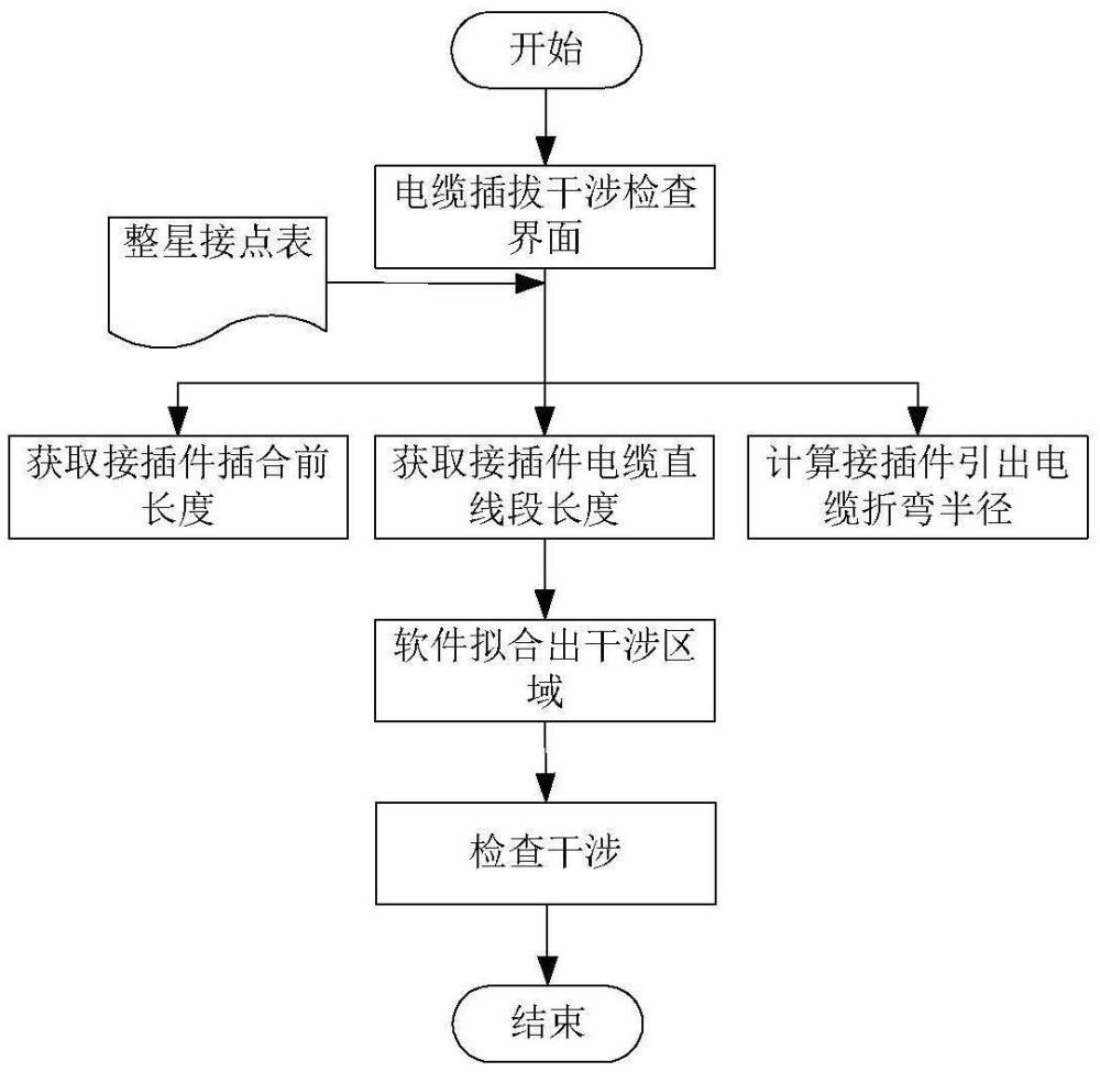 电缆网接插件尾部线束折弯自动干涉检查方法及系统与流程