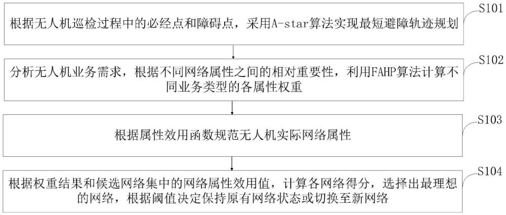 电网多制式通信中无人机垂直切换方法及系统与流程