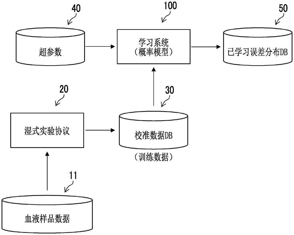 学习系统、确定系统和预测系统以及学习方法、确定方法和预测方法与流程