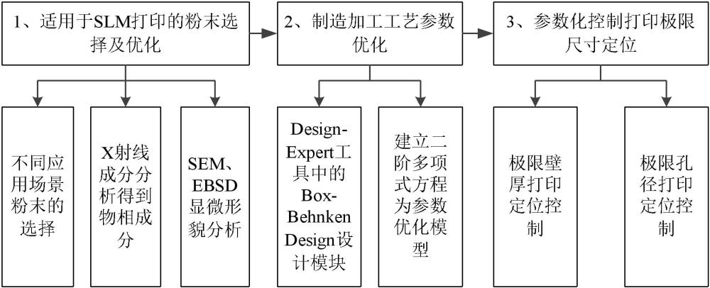 电子信息装备模块装配前成型缺陷控制工艺优化方法与流程