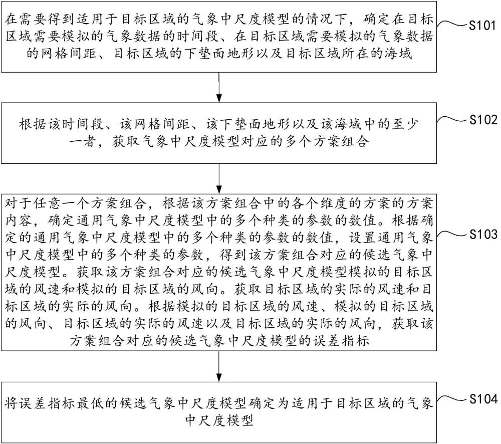 一种气象中尺度模型的评估方法及装置与流程