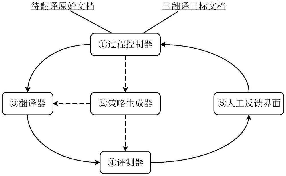 一种基于主动智能体的机器翻译方法及装置