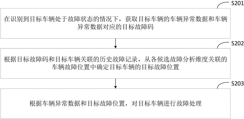 故障处理方法、装置、计算机设备和可读存储介质与流程