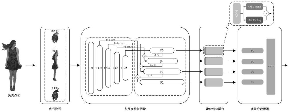 一种基于投影的无参考点云质量评价算法