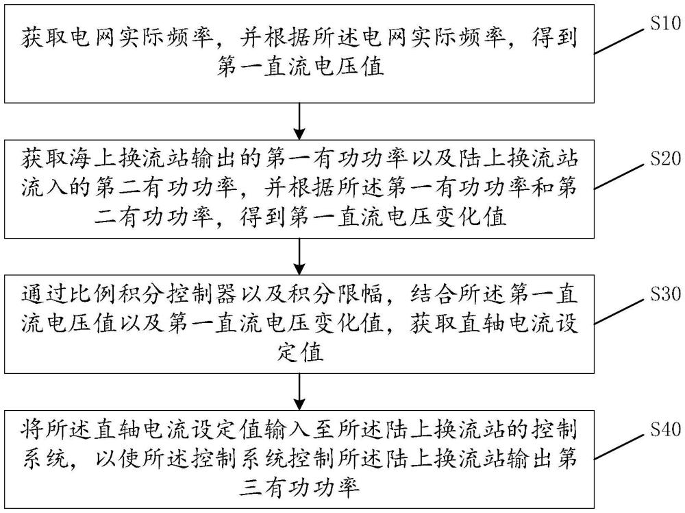 一种海上风电系统陆上换流站的控制方法及装置与流程