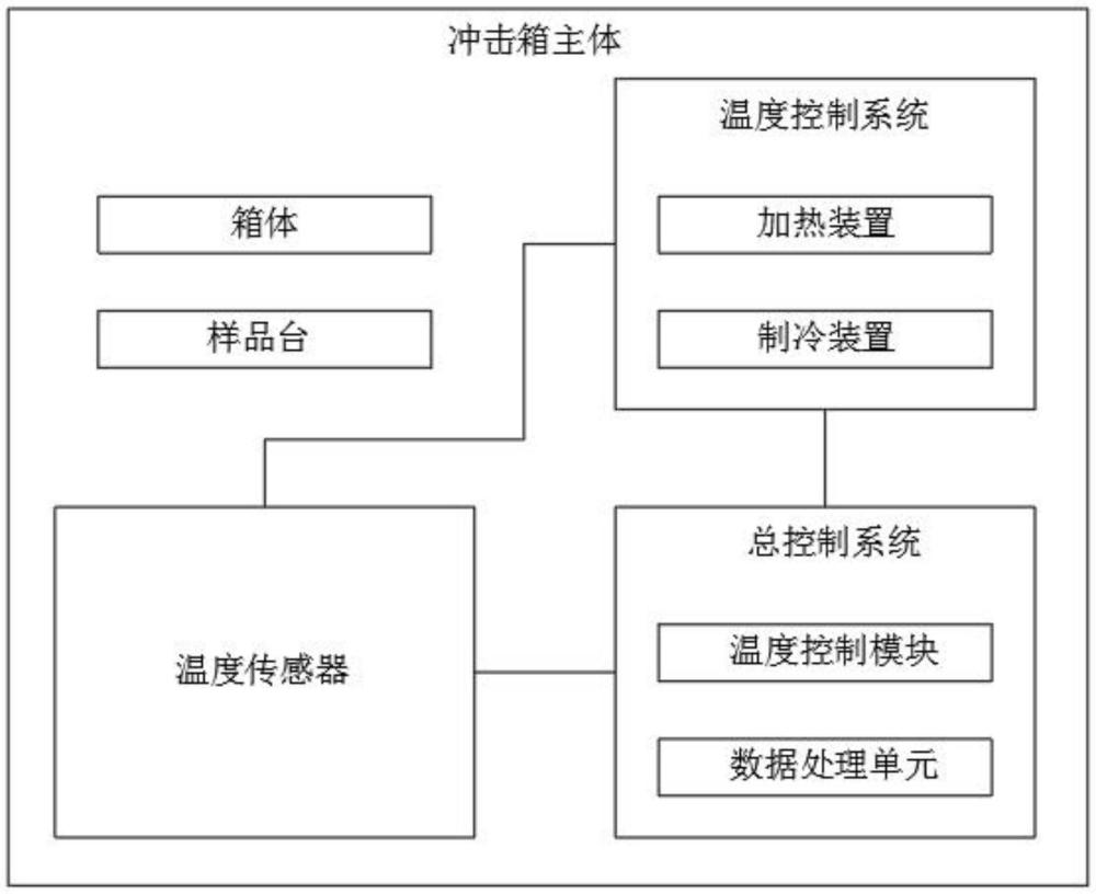 一种用于燃料电池温度冲击试验的冲击箱及其测试方法与流程