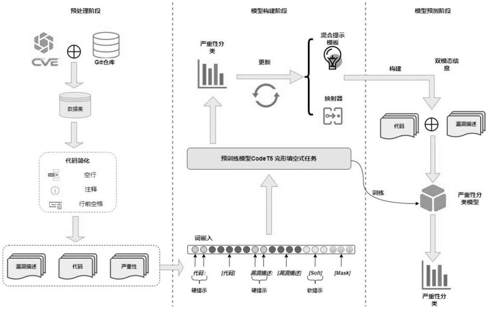 基于提示微调的软件漏洞严重程度预测方法