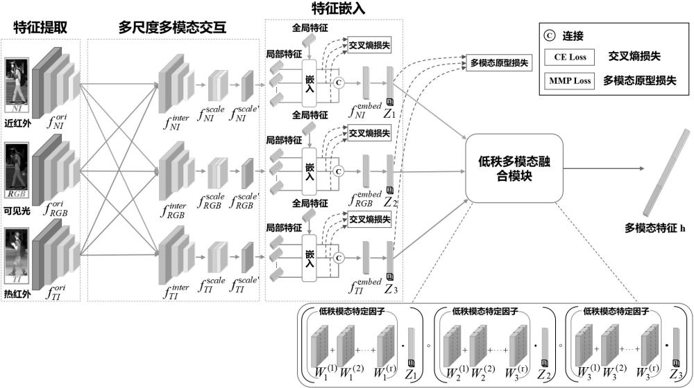 一种低秩多尺度多模态行人重识别方法、电子设备及存储介质