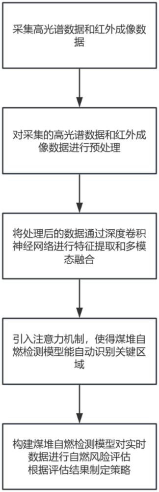 一种基于深度学习的电厂煤堆自燃检测方法与报警系统与流程