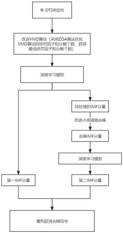 一种基于改进VMD算法的Ф-OTDR信号去噪方法、系统及存储介质与流程