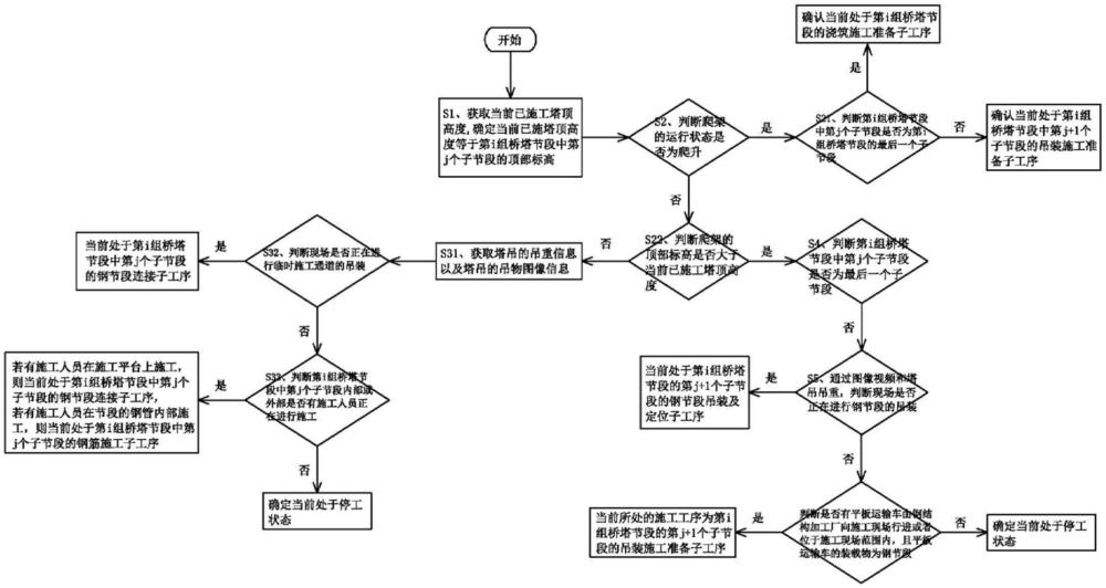 一种钢混组合桥塔施工进度智能识别方法及系统与流程