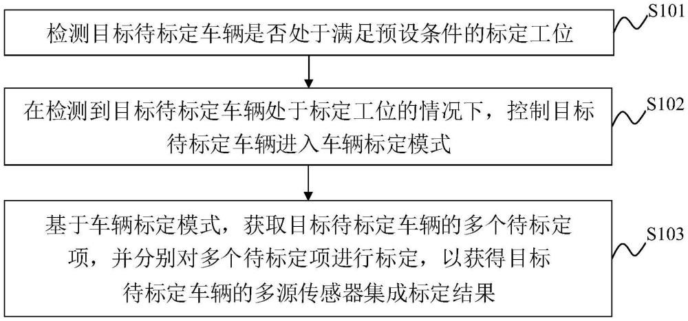 自动驾驶车辆的多源传感器集成标定方法及装置与流程