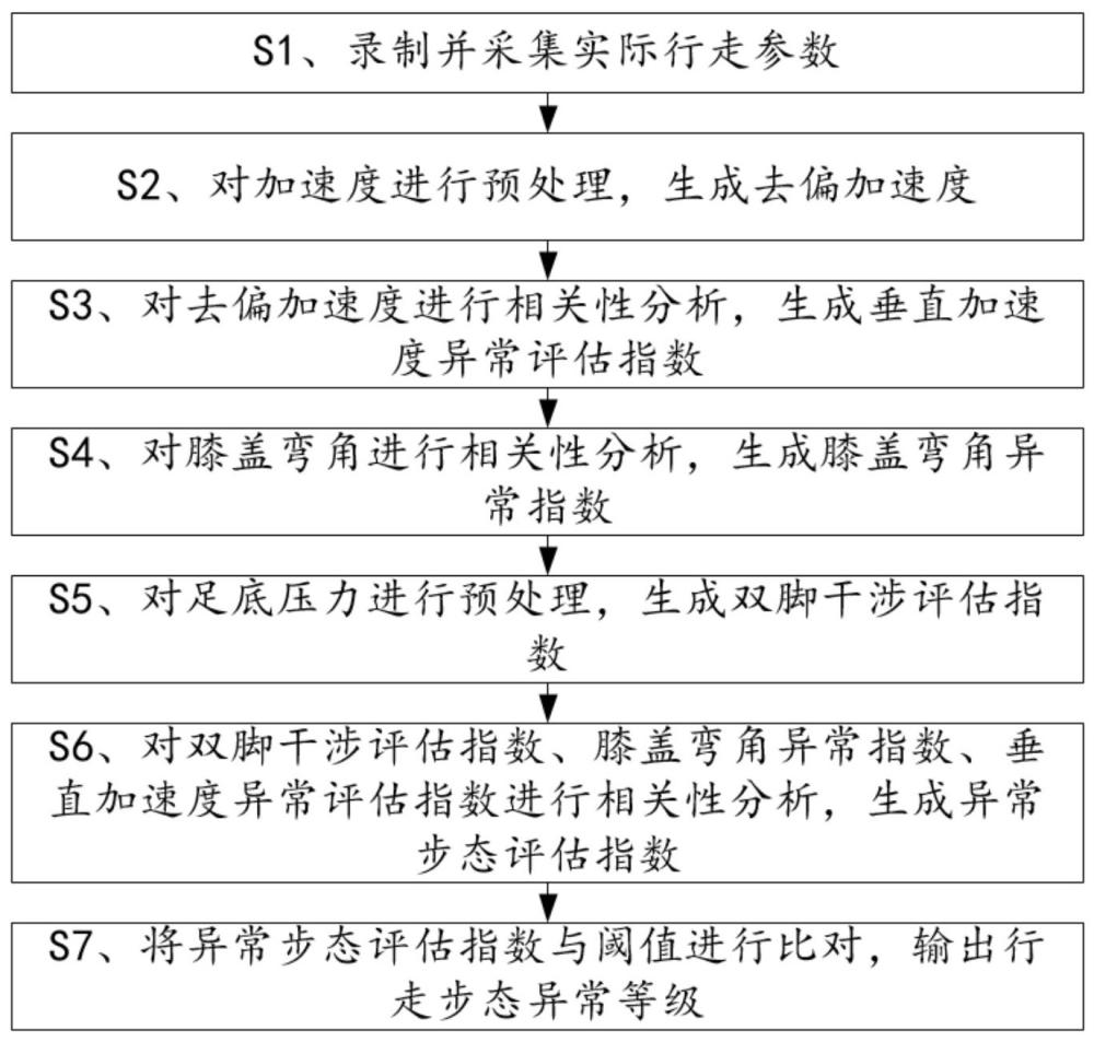 一种基于机器学习决策分类的异常步态检测方法及系统