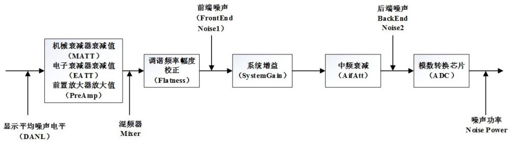 一种基于频谱仪的底噪降低方法与流程