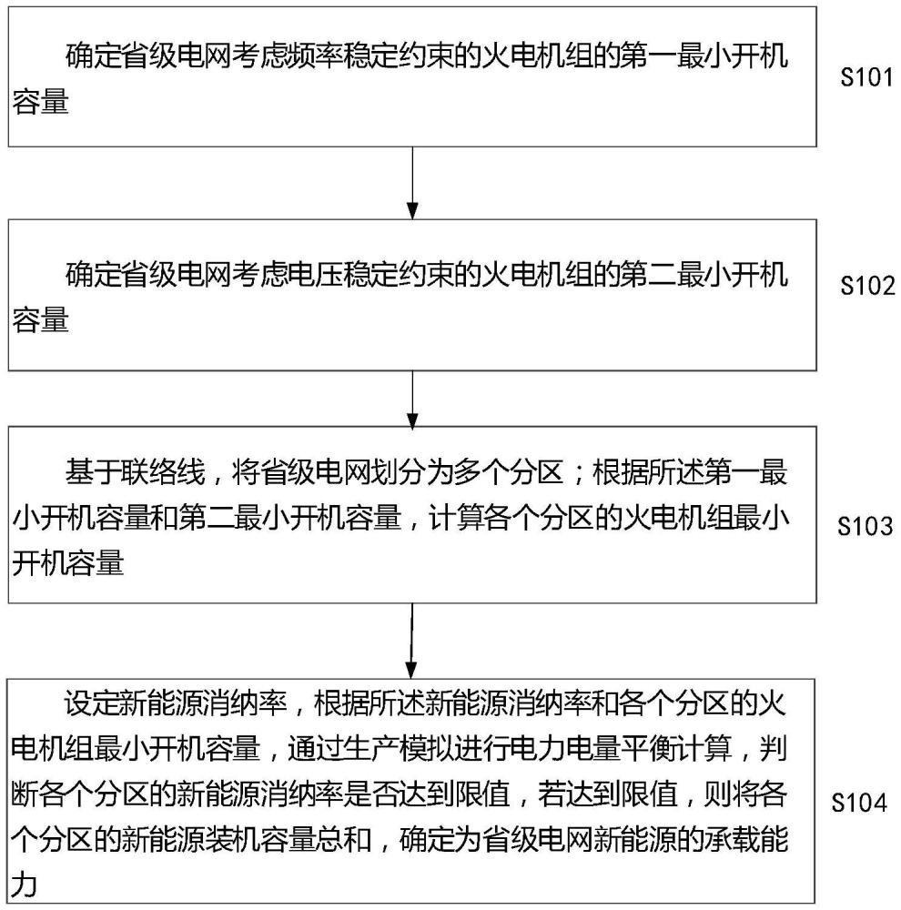 一种省级电网新能源承载规模的评估方法和系统与流程