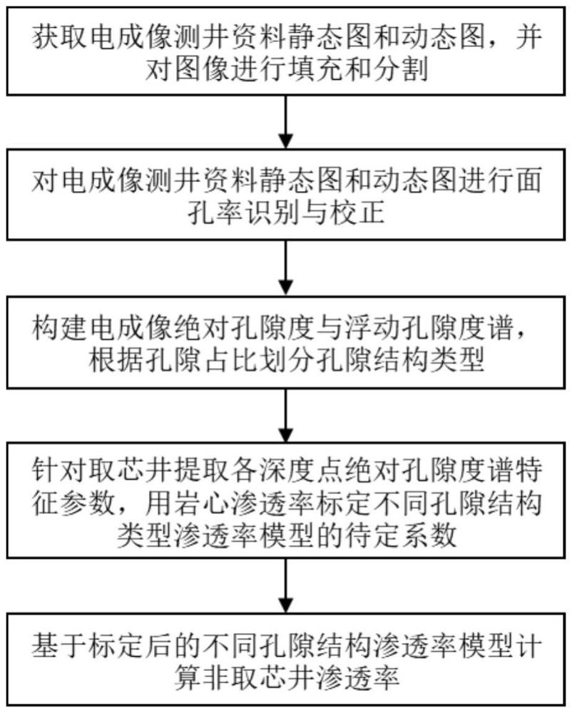 碳酸盐岩储层渗透率的计算方法及计算装置、设备和介质与流程