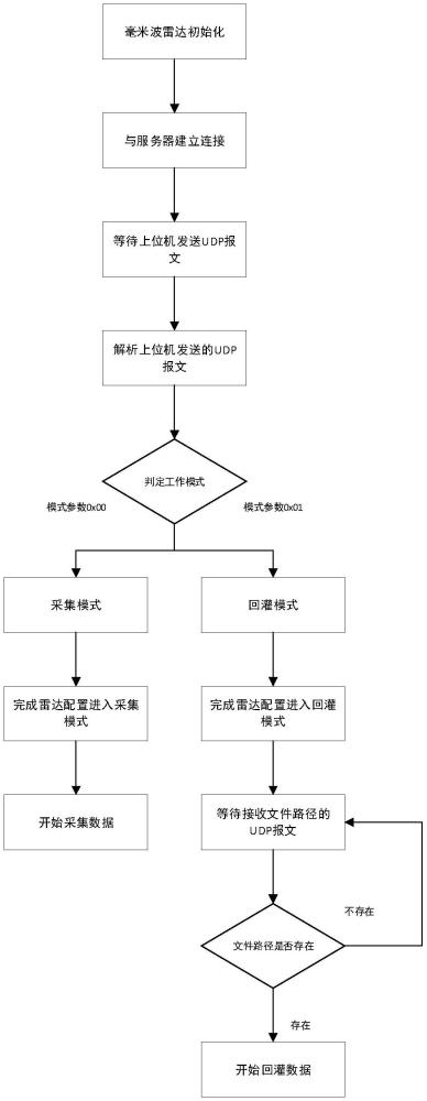 一种车载毫米波雷达数据采集与回灌方法