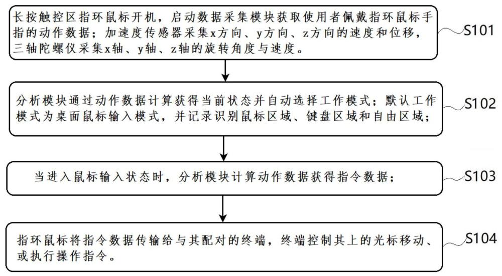 一种指环鼠标控制方法、装置及介质与流程