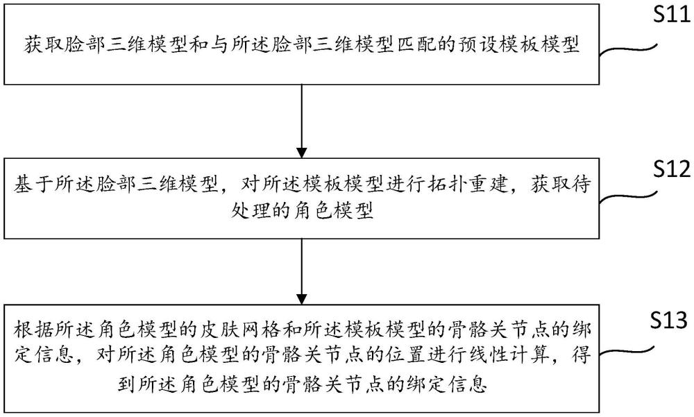 面部骨骼绑定信息的生成方法、装置、设备、介质和产品与流程