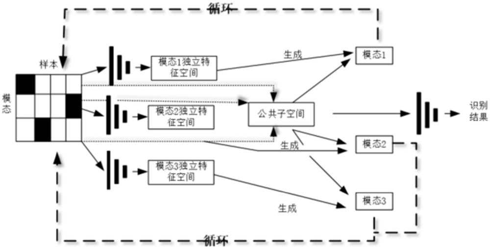 基于循环生成模态补全的短视频场景识别方法及系统与流程