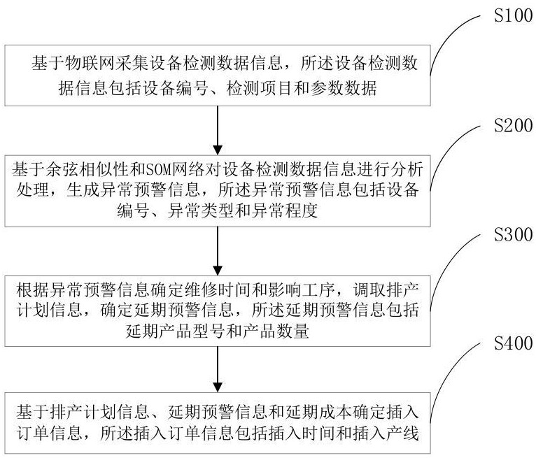 一种车间设备运行的智能检测预警方法及系统