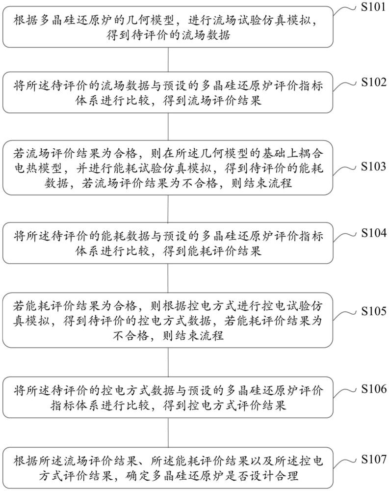 一种多晶硅还原炉的评价方法及装置与流程