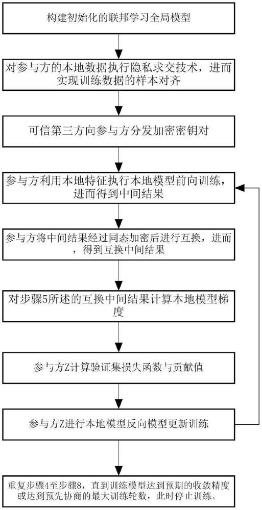 一种可验证纵向联邦学习隐私保护方法