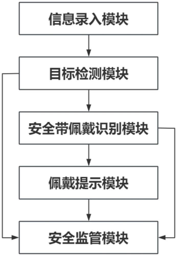 一种基于安全带佩戴检测的行驶安全监管系统