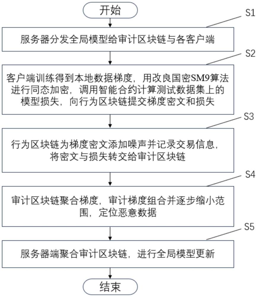 一种基于双区块链的联邦学习加密数据审计方法及其系统